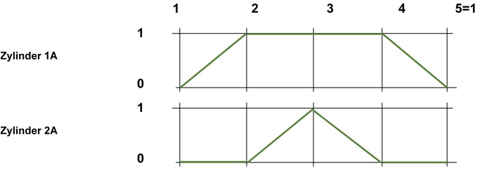 Pneumatik Weg-Schritt-Diagramm.jpg