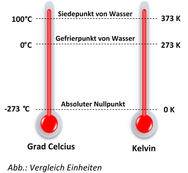 Vergleich Kelvin zu Celcius